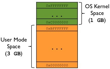 Virtual memory spaces for kernel and user processes