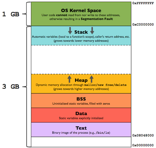 User mode process memory space