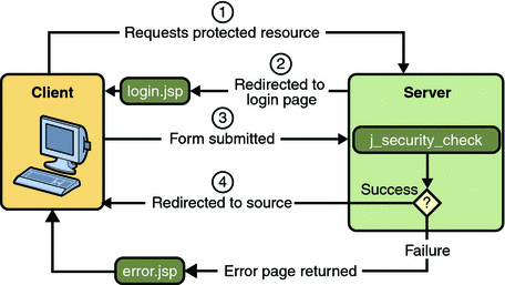 Form-based authentication